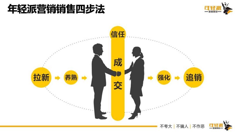 渠道开发