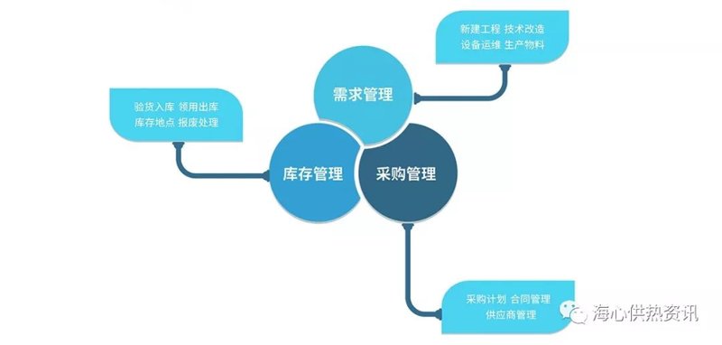 采购需求对接
